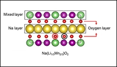 Svěží konkurence lithium-iontových baterií