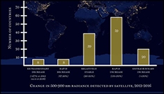 Energy-saving LEDs boost light pollution worldwide