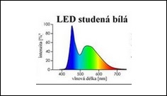 Dopad LED osvětlení na lidský organismus