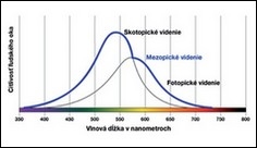 Mezopické videnie – čo to je a čo to prinesie pre prax?