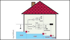 Jak vybrat vhodnou přepěťovou ochranu?