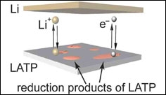 New Technique Produces Longer-lasting Lithium Batteries