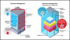 Researchers develop superconducting quantum refrigerator