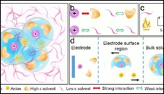 Batteries with fluorinated electrolytes that work at very high and low temperatures