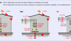 Dokonalá ochrana bytu či domu před bleskem