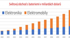 Elektromobilita 2021