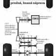 Blokový diagram mechanických prvkov a väzieb elektrického trakčného systému pohonu