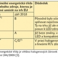 Tab. 2. Minimální účinnosti nesměrových světelných zdrojů