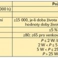 Tab. 3. Výběr funkčních požadavků na směrové i nesměrové LED světelné zdroje