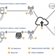 Architektura řešení internetu věcí (IoT)