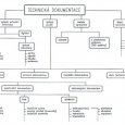 Obr. 2. Všeobecné normované členění technické dokumentace (viz [1] str. 10)