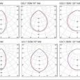 Obr. 4. Křivky svítivosti – tři typy difuzorů (čoček): 60°, 90°,120°