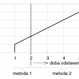 Obr. 2. Doba reformování kondenzátorů