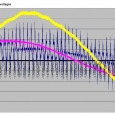 Obr. 2. Průběh napětí na výstupu z větrné elektrárny (fialová křivka – průběh sdruženého napětí, modrá křivka – průběh napětí mezi fázovým vodičem a zemí (PE))