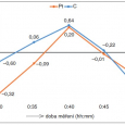 Obr. 8. Průměrné rozdíly hladiny cukru v krvi u Pt (diabetici) a C (kontrolní skupina)