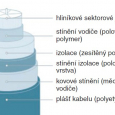 Obr. 4. Konstrukce HVDC kabelu pro SüdOstLink