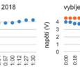 Obr. 4. Zaznamenaný průběh nabíjení a vybíjení článku