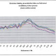 Obr. 2. Frekvenční analýza hluku